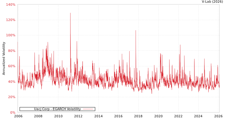 graph of Uacj Corp EGARCH