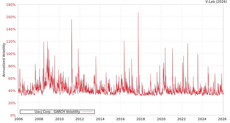 graph of Uacj Corp GARCH