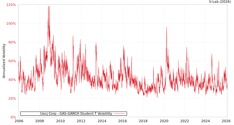 graph of Uacj Corp GAS-GARCH-T