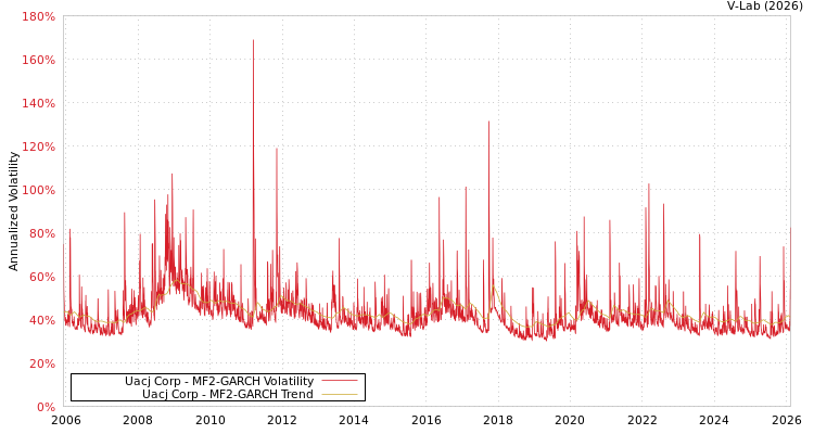 graph of Uacj Corp MF2-GARCH