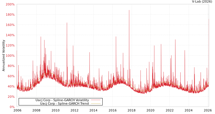 graph of Uacj Corp SGARCH