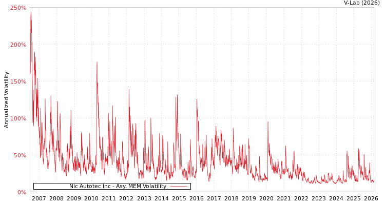 graph of Nic Autotec Inc AMEM
