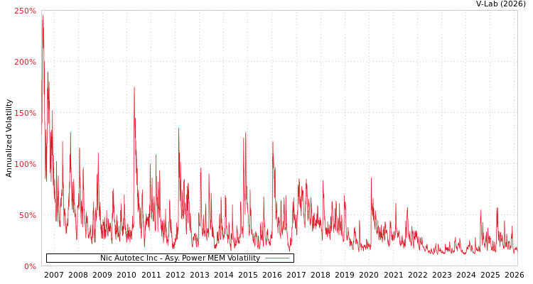 graph of Nic Autotec Inc APMEM