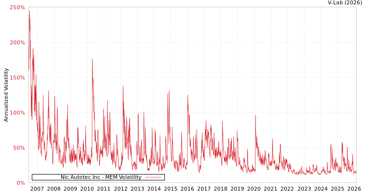 graph of Nic Autotec Inc MEM