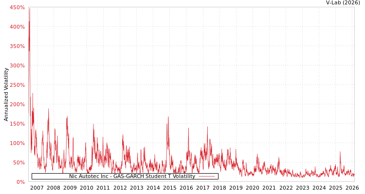 graph of Nic Autotec Inc GAS-GARCH-T