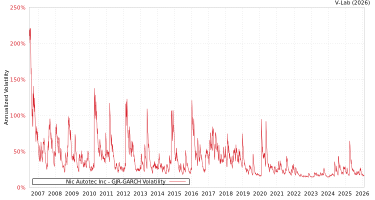 graph of Nic Autotec Inc GJR-GARCH