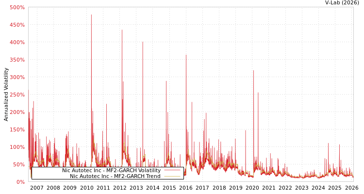 graph of Nic Autotec Inc MF2-GARCH