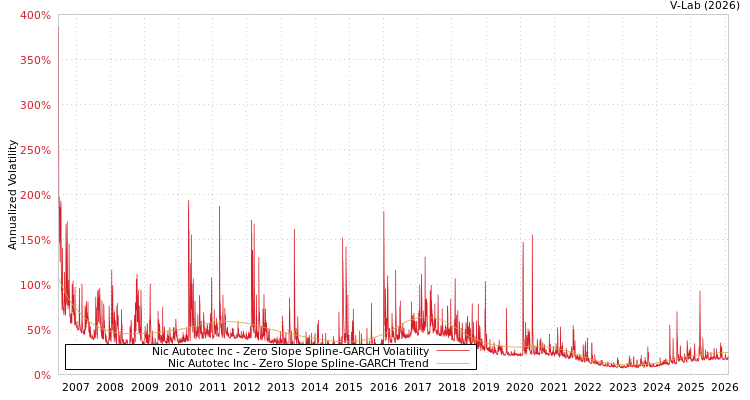 graph of Nic Autotec Inc S0GARCH