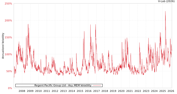 graph of Regent Pacific Group Ltd AMEM