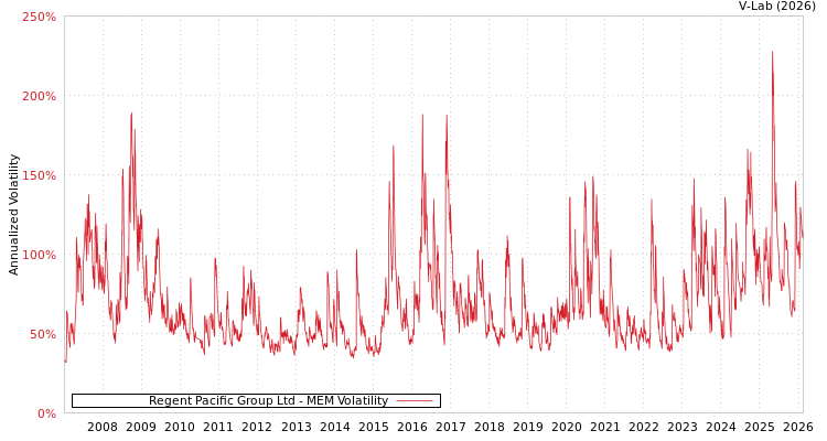 graph of Regent Pacific Group Ltd MEM