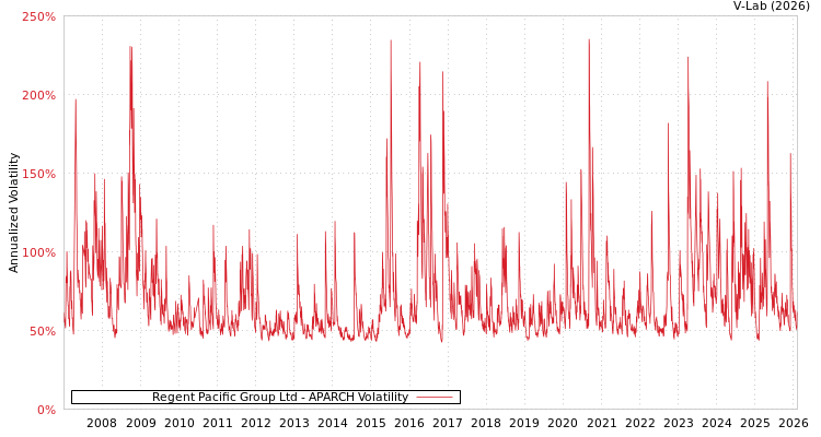 graph of Regent Pacific Group Ltd APARCH