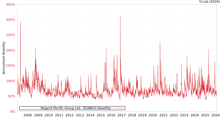 graph of Regent Pacific Group Ltd EGARCH