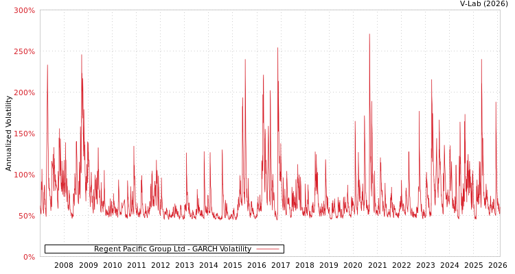 graph of Regent Pacific Group Ltd GARCH
