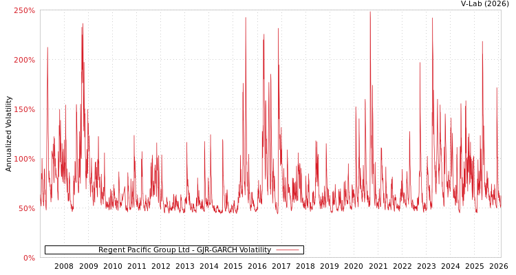 graph of Regent Pacific Group Ltd GJR-GARCH