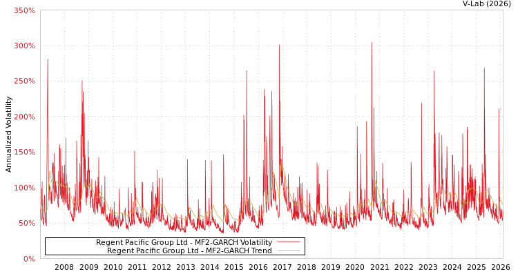 graph of Regent Pacific Group Ltd MF2-GARCH
