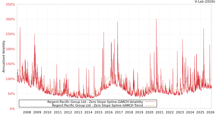 graph of Regent Pacific Group Ltd S0GARCH