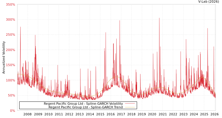 graph of Regent Pacific Group Ltd SGARCH