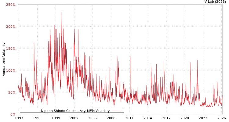 graph of Nippon Shindo Co Ltd AMEM