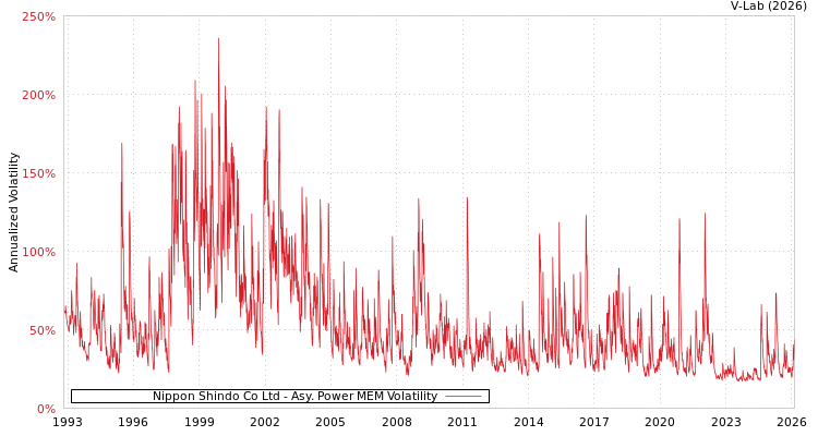 graph of Nippon Shindo Co Ltd APMEM