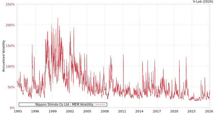 graph of Nippon Shindo Co Ltd MEM