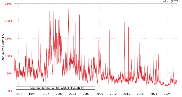 graph of Nippon Shindo Co Ltd AGARCH