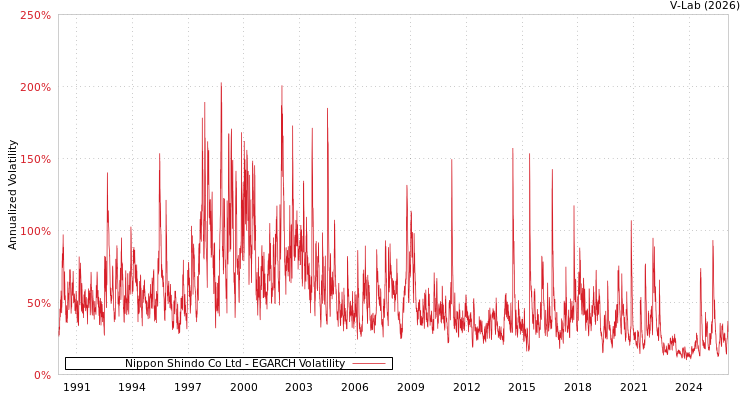graph of Nippon Shindo Co Ltd EGARCH