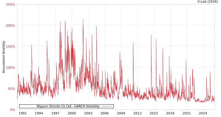 graph of Nippon Shindo Co Ltd GARCH