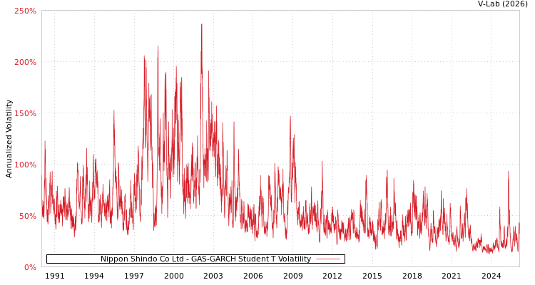 graph of Nippon Shindo Co Ltd GAS-GARCH-T