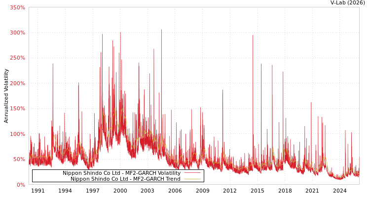graph of Nippon Shindo Co Ltd MF2-GARCH