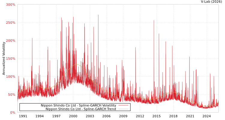 graph of Nippon Shindo Co Ltd SGARCH