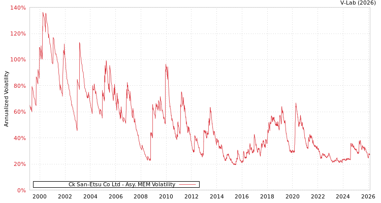 graph of Ck San-Etsu Co Ltd AMEM