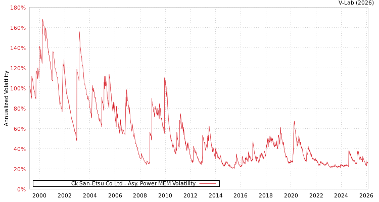 graph of Ck San-Etsu Co Ltd APMEM