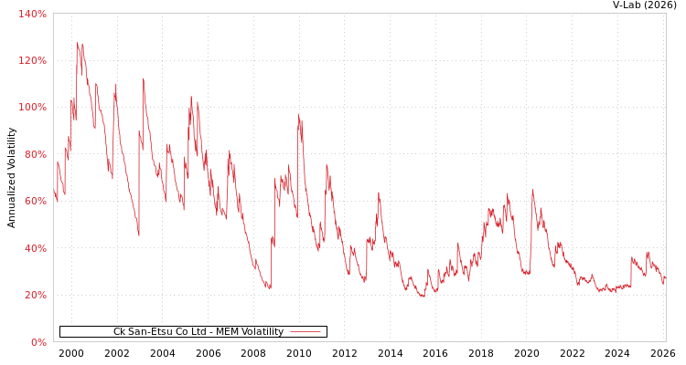 graph of Ck San-Etsu Co Ltd MEM