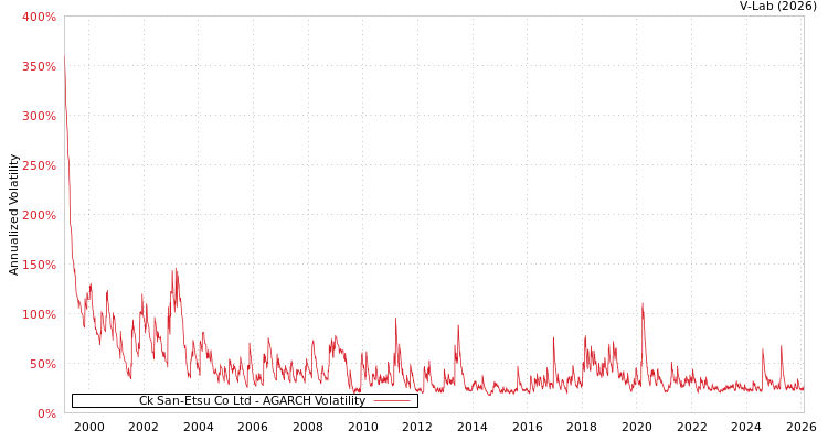 graph of Ck San-Etsu Co Ltd AGARCH