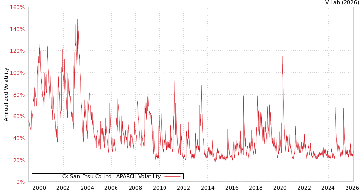 graph of Ck San-Etsu Co Ltd APARCH