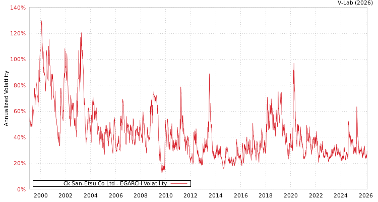 graph of Ck San-Etsu Co Ltd EGARCH