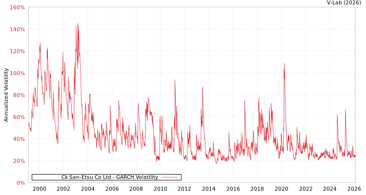 graph of Ck San-Etsu Co Ltd GARCH