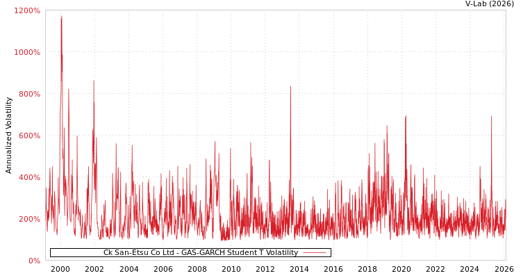 graph of Ck San-Etsu Co Ltd GAS-GARCH-T