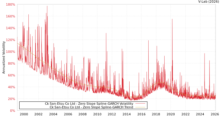 graph of Ck San-Etsu Co Ltd S0GARCH