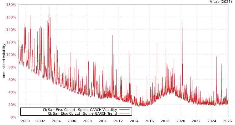 graph of Ck San-Etsu Co Ltd SGARCH