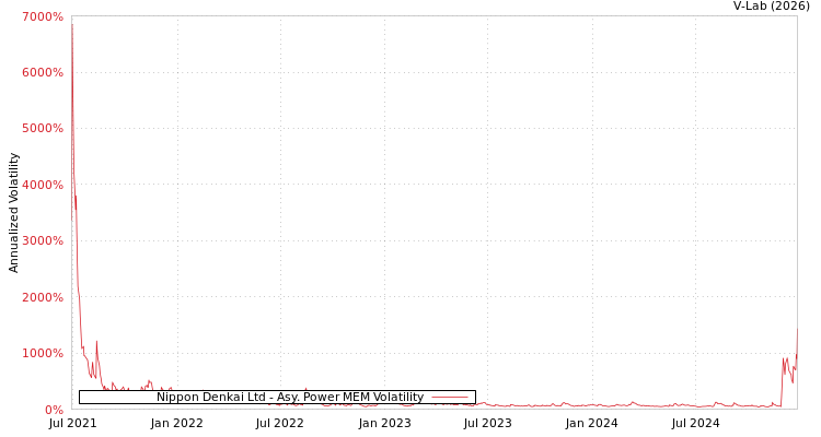 graph of Nippon Denkai Ltd APMEM