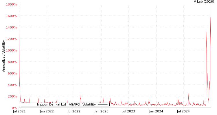 graph of Nippon Denkai Ltd AGARCH