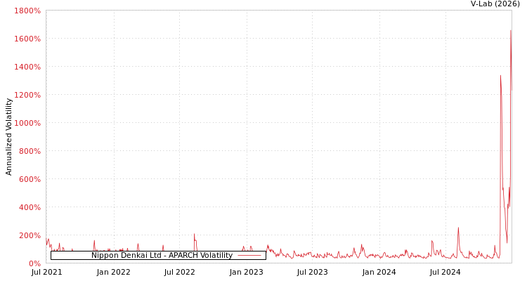 graph of Nippon Denkai Ltd APARCH
