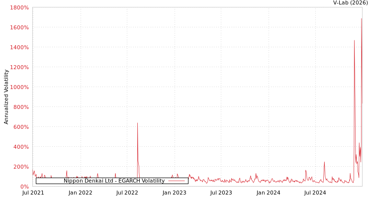 graph of Nippon Denkai Ltd EGARCH