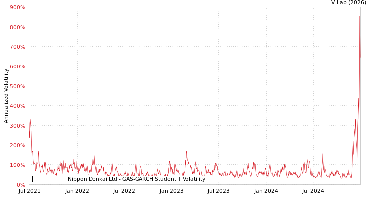 graph of Nippon Denkai Ltd GAS-GARCH-T