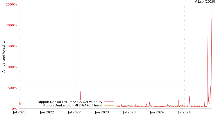 graph of Nippon Denkai Ltd MF2-GARCH