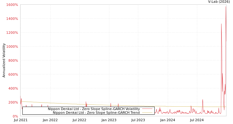 graph of Nippon Denkai Ltd S0GARCH