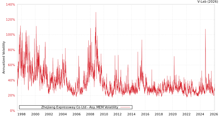 graph of Zhejiang Expressway Co Ltd AMEM