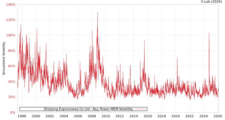 graph of Zhejiang Expressway Co Ltd APMEM