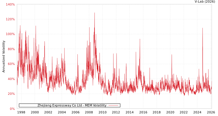 graph of Zhejiang Expressway Co Ltd MEM